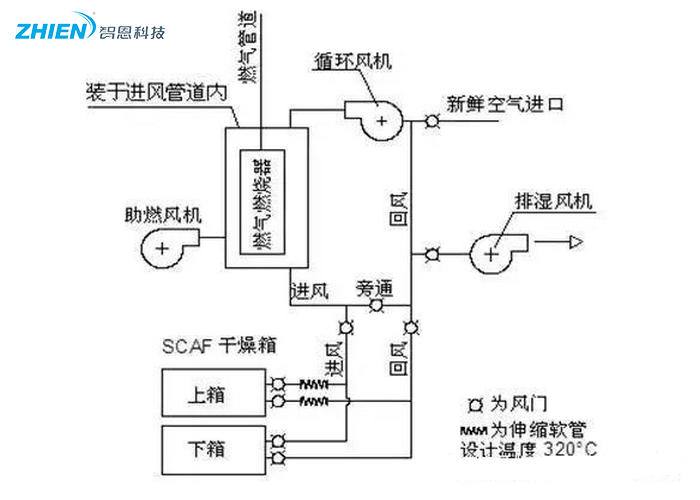 熱風(fēng)干燥系統(tǒng)的原理、組成、應(yīng)用組成