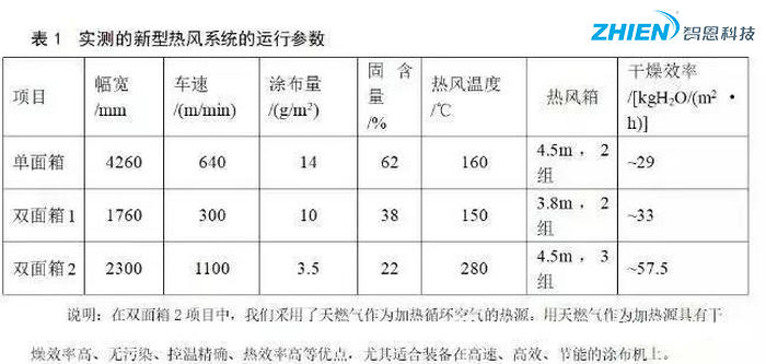 熱風(fēng)干燥系統(tǒng)的原理、組成、應(yīng)用組成